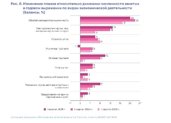 Рынок труда отдельных отраслей экономики в I квартале 2025 