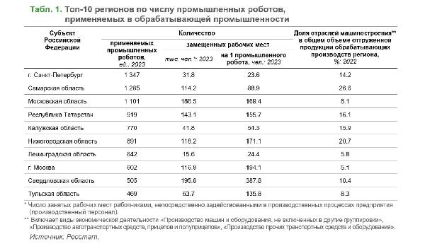 Оценки уровня и перспектив роботизации промышленности России 