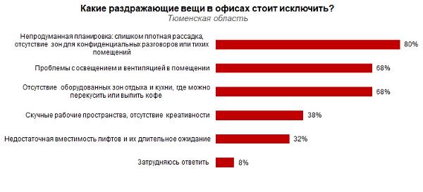 Тюменских работников раздражает плотная рассадка в офисе и проблемы с вентиляцией