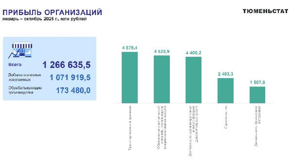 Финансовая прибыль организаций ЯНАО за 10 месяцев 2025 года превысила 1,2 триллиона рублей